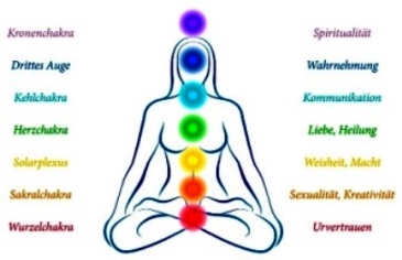 de 7 Chakra's